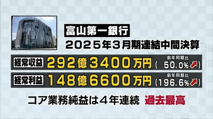 富山第一銀行中間決算　経常収益292億円、経常利益148億円余りの増収増益　本業のもうけ示すコア業務純益は過去最高　|　富山のニュース｜天気・防災｜チューリップテレビ