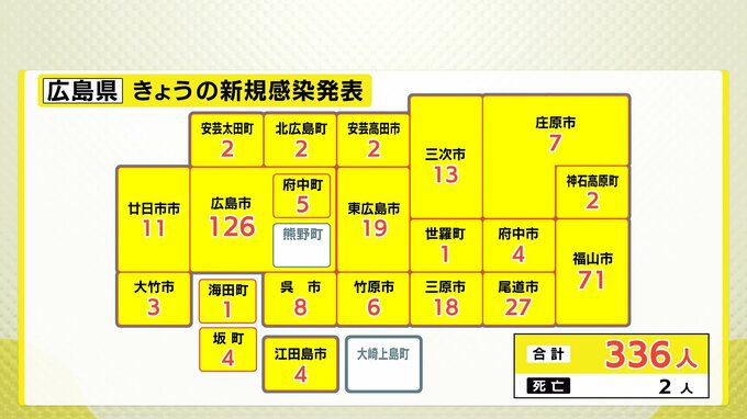 広島県内336人感染確認（25日） 新型コロナ感染者数　|　RCC NEWS | 広島ニュース | RCC中国放送