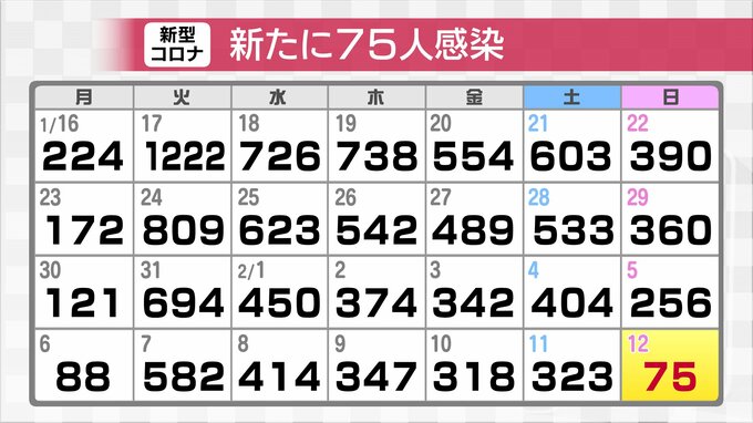 新型コロナ新規感染者75人確認　前週日曜と比べ181人減　富山　|　富山のニュース｜天気・防災｜チューリップテレビ