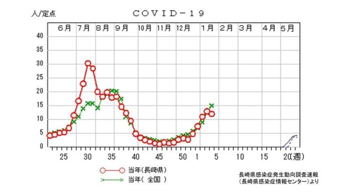 新型コロナ・インフルエンザともに前週より減少　インフルエンザは10週連続で警報レベル　長崎　|　長崎のニュース | 天気 | NBC長崎放送