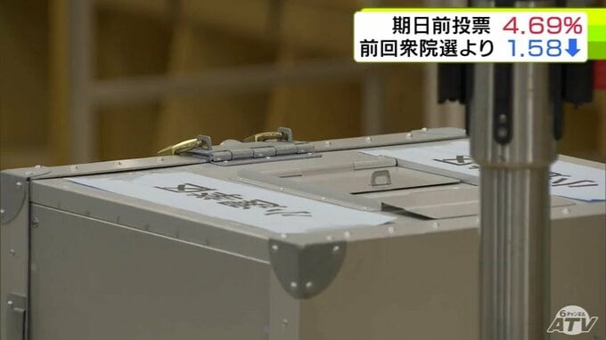 【衆議院選挙2026】青森県内の期日前投票の投票率は4.69％　前回の衆院選と比べて1.58ポイント低下　最も下げ幅が大きいのは2.62％の青森市で前回と比べて4.95ポイント低下|TBS NEWS DIG