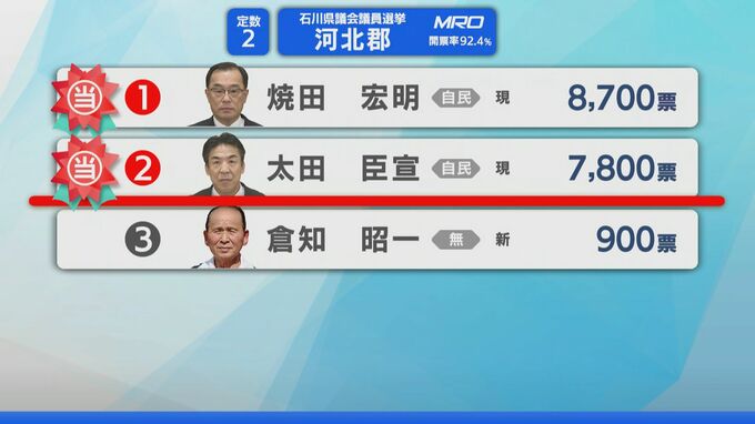 石川県議選河北郡選挙区 焼田氏・太田氏が当選|TBS NEWS DIG