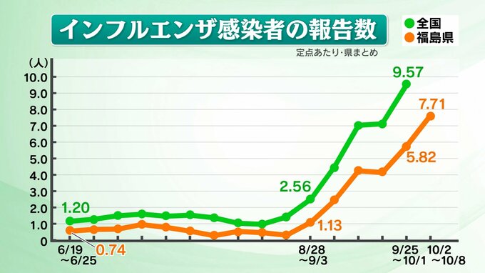 インフルエンザ急増、10代以下が8割以上　気温差大きく体調管理注意　福島　|　福島のニュース│TUF