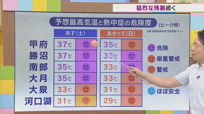 週末は猛烈な残暑が続く　8日は天気の急変にも要注意　気象予報士が解説　山梨　【天気】　|　山梨のニュース | ＵＴＹテレビ山梨