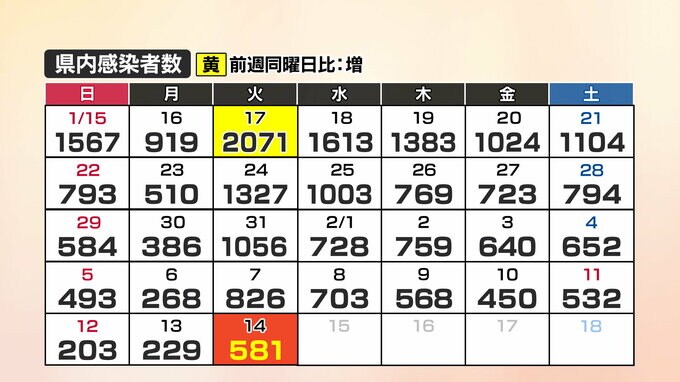 【速報】新型コロナ　山口県内で581人感染確認、4人死亡(14日)　|　山口のニュース・天気・防災｜tys NEWS｜ｔｙｓテレビ山口