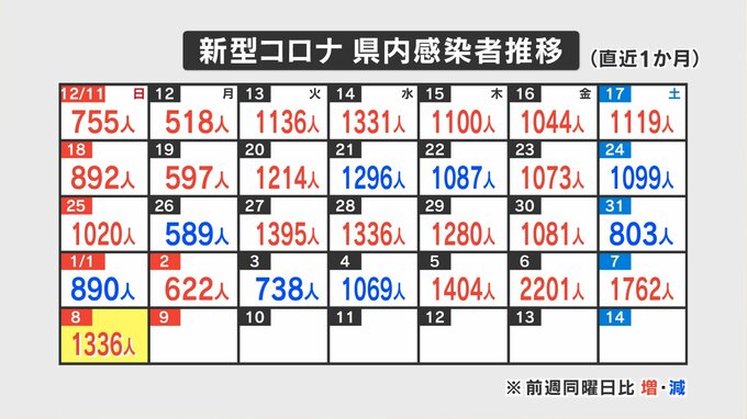 新型コロナ１３３６人感染　山梨県　|　山梨のニュース | ＵＴＹテレビ山梨