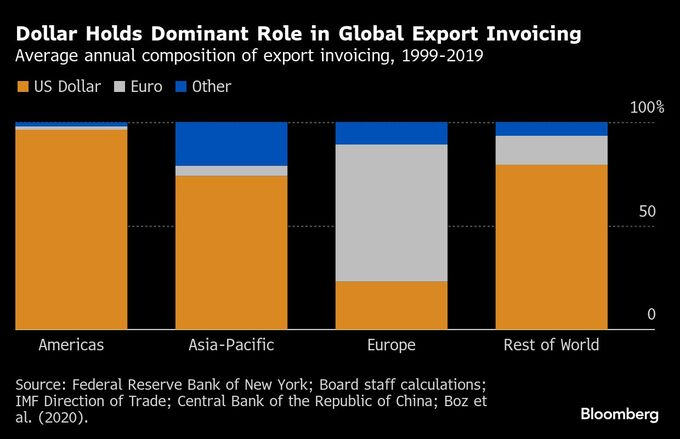 もはやドル望まない、他通貨での貿易決済希望が増加－米銀幹部が証言