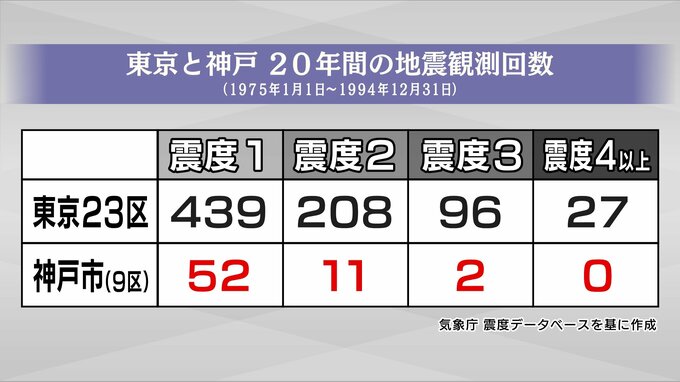 『関西は地震が少なかった』は事実?大震災前の“迷信”の根底にあったものとは 近畿には発生確率「Sランク」の活断層地震も 地下に潜む地震リスクの警鐘(3)【阪神・淡路大震災から30年】|TBS NEWS DIG