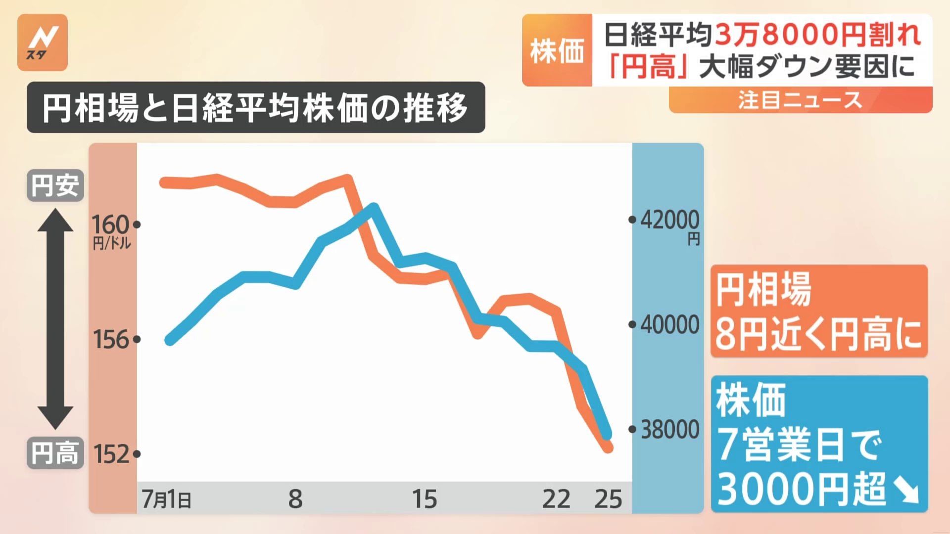 日経平均、約3か月ぶりに3万8000円割れ 「円高」が大幅ダウン要因に