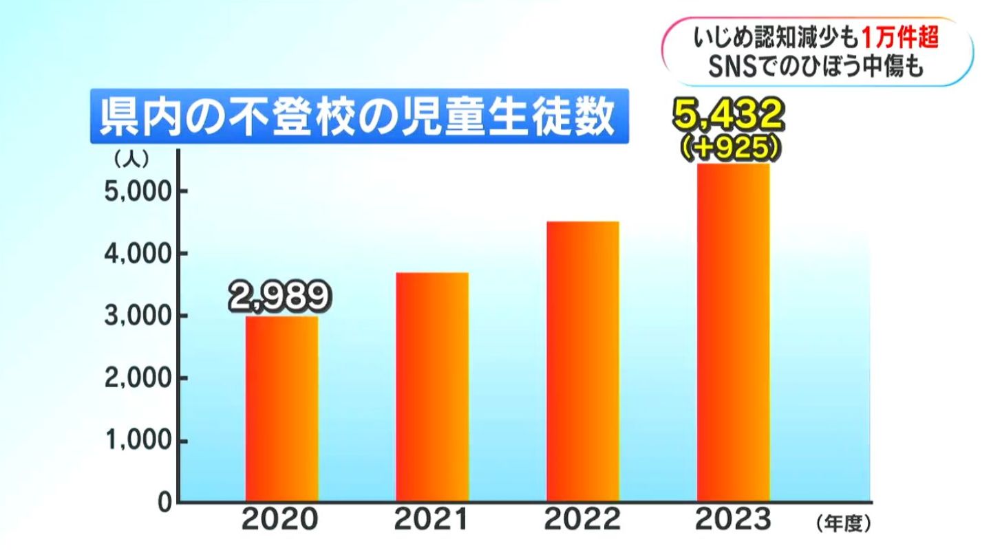 いじめの認知件数減少 不登校児童生徒数は増加 学校関係者や保護者らが