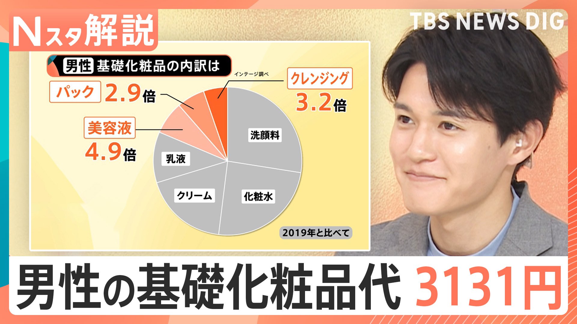 ミドルからシニア世代が伸びを牽引」男性の化粧品市場拡大 5年前の1.8