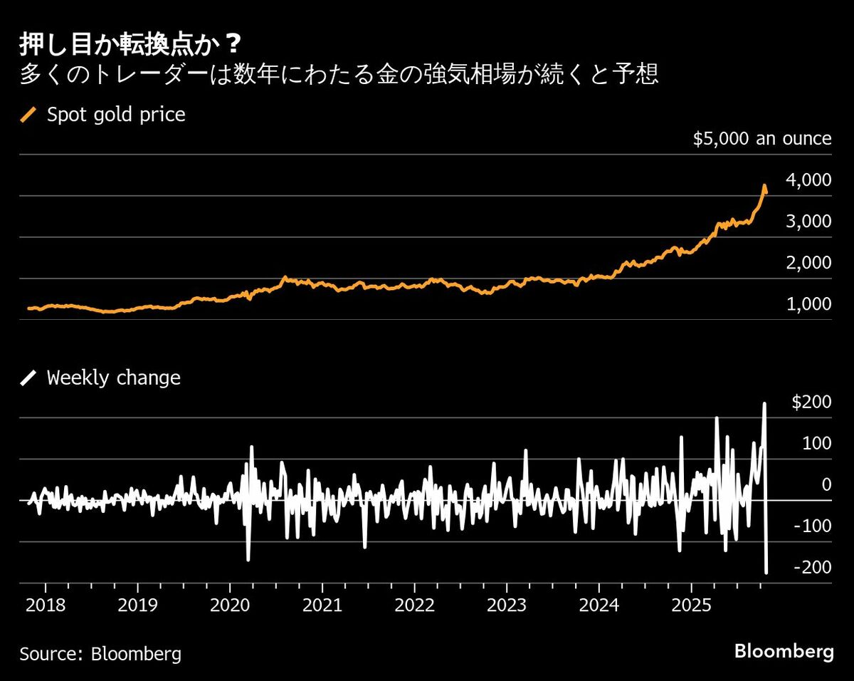 金に群がる個人投資家、急落でゴールドラッシュが加速－押し目狙う
