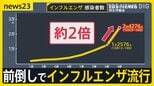 秋はどこへ？前倒しでインフルエンザ流行…去年より1か月早い流行入り「かなり大きな流行になるのでは」【news23】|TBS NEWS DIG