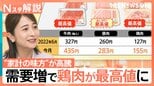 牛・豚に続き“家計の味方”鶏肉まで…あらゆる肉が高騰　背景の一つに「節約行動」で需要増？【Nスタ解説】|TBS NEWS DIG