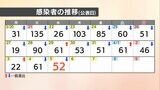 【速報値】愛媛県 新型コロナ 新規感染者数52人 | 愛媛のニュース - Nスタえひめ|あいテレビは6チャンネル