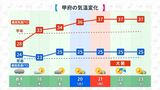18日から気温上昇 週末以降は連日35度以上の猛暑日か 37度予想も 気象予報士が解説 山梨 | 山梨のニュース | UTYテレビ山梨