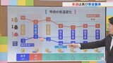 スギ花粉飛散要注意の今週末はポカポカ陽気のち雨になる? 来週は再び寒波襲来 気象予報士が解説 山梨 【天気】|TBS NEWS DIG