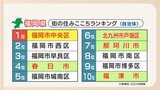 「便利すぎて引っ越せない」 福岡の「住みここちランキング」1位は5年連続で「薬院大通」 | 福岡のニュース|RKB NEWS|RKB毎日放送