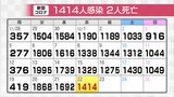新型コロナ新たに1414人感染確認 先週木曜に比べ85人増 2人死亡を確認 富山 | 富山のニュース|天気・防災|チューリップテレビ