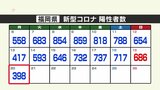 新型コロナ陽性(20日)福岡県398人、佐賀県131人 | 福岡のニュース|RKB NEWS|RKB毎日放送