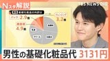 「ミドルからシニア世代が伸びを牽引」男性の化粧品市場拡大 5年前の1.8倍に【Nスタ解説】|TBS NEWS DIG