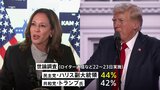 ハリス氏の支持率が、トランプ氏を2ポイント上回る　ロイター通信などの世論調査で|TBS NEWS DIG