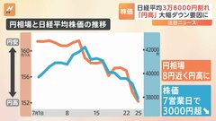 日経平均、約3か月ぶりに3万8000円割れ 「円高」が大幅ダウン要因に| TBS CROSS DIG with Bloomberg