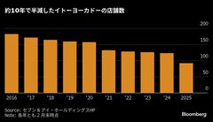 イトーヨーカ堂持株会社、｢数千億規模｣投資でライバル買収も視野－集中出店で拡大| TBS CROSS DIG with Bloomberg