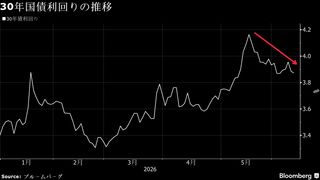 30年国債入札は「低調」、超長期債ゾーンの不安定さ浮き彫り| TBS CROSS DIG with Bloomberg