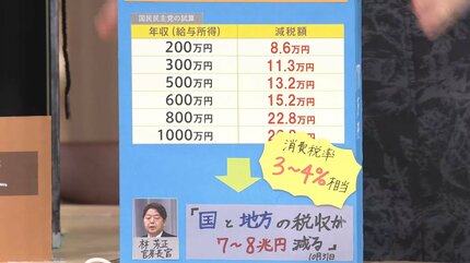 働かずに年収333万円を手に入れて「幸せ」に暮らそう! : 0からヤフオクで軍… 103万円の壁”引き上げで…手取りアップと“働き控え”解消は？ 大幅