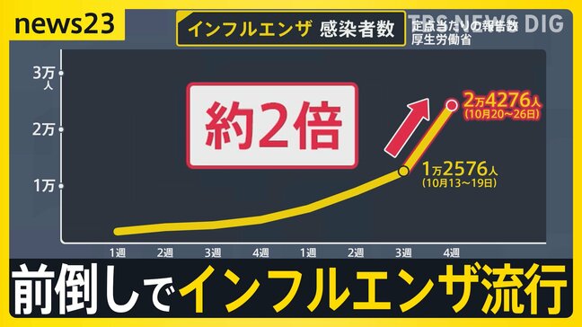 秋はどこへ？前倒しでインフルエンザ流行…去年より1か月早い流行入り「かなり大きな流行になるのでは」【news23】|TBS NEWS DIG