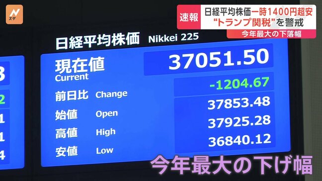 日経平均株価1100円以上急落 今年に入ってから“最大の下げ幅”記録 キッカケはアメリカの関税政策|TBS NEWS DIG