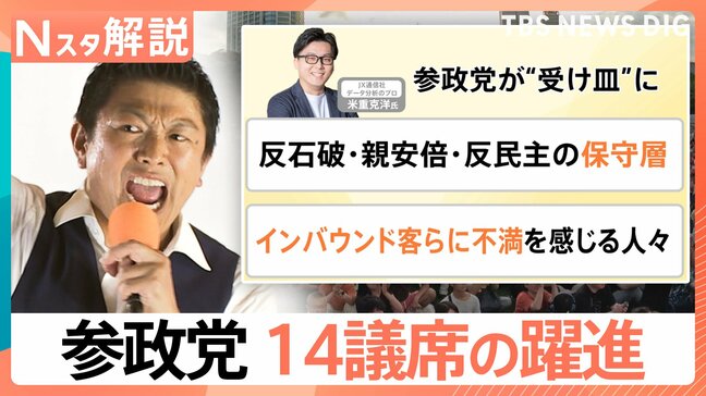 参政党、14議席の躍進“日本人ファースト”が有権者に刺さったワケ 支持者「今ならまだ間に合うのでは」【Nスタ解説】|TBS NEWS DIG