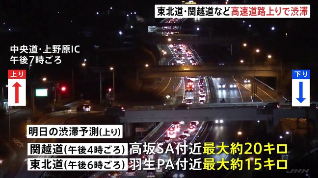 Uターンラッシュ本格化 首都圏に向かう高速道路で渋滞|TBS NEWS DIG