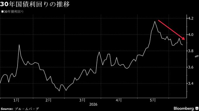 30年国債入札は「低調」、超長期債ゾーンの不安定さ浮き彫り
