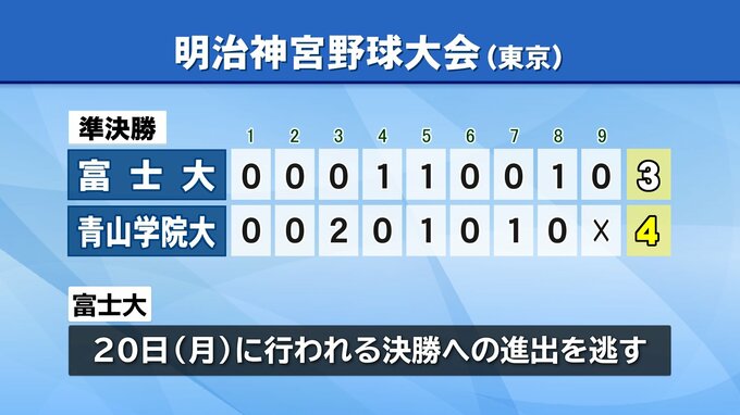 明治神宮野球大会　岩手の富士大は青山学院大に敗れて決勝進出逃がす|TBS NEWS DIG