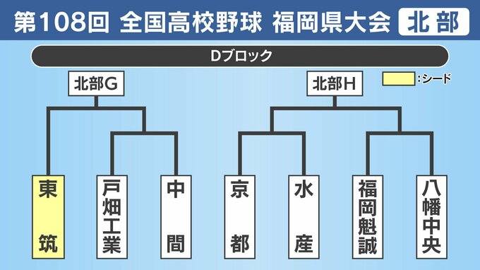 【高校野球】福岡県北部Ｄブロック登録メンバー･プロフィール　東筑･戸畑工業･中間･京都･水産･福岡魁誠･八幡中央|TBS NEWS DIG