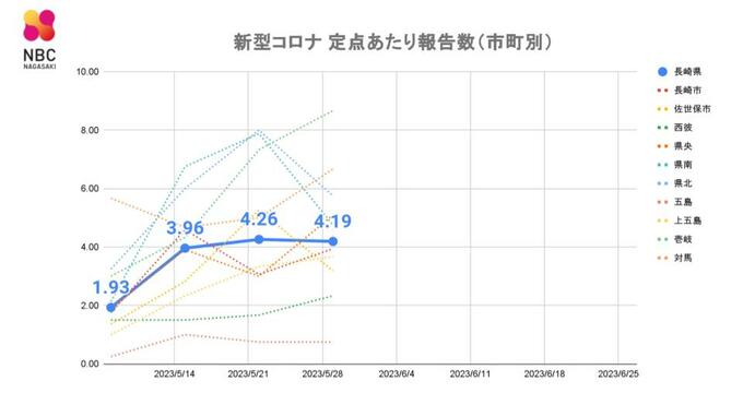 新型コロナ・ヘルパンギーナ・インフルエンザともに前週から減少　長崎県感染症発生動向（6/8発表）　|　長崎のニュース | 天気 | NBC長崎放送