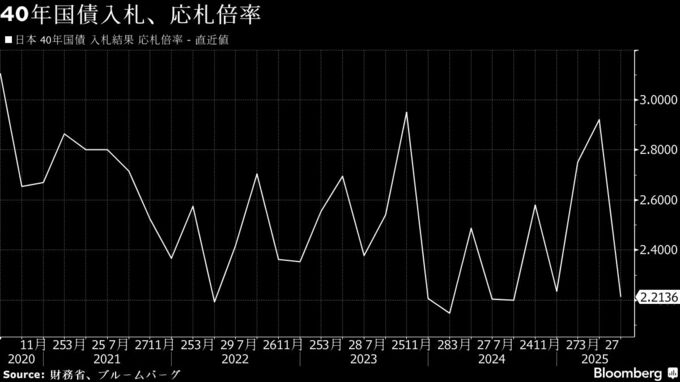 40年国債入札が低調、主要投資家は慎重貫く－発行減額に高まる期待感