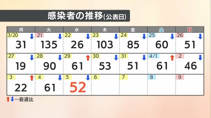 【速報値】愛媛県　新型コロナ 新規感染者数52人|TBS NEWS DIG