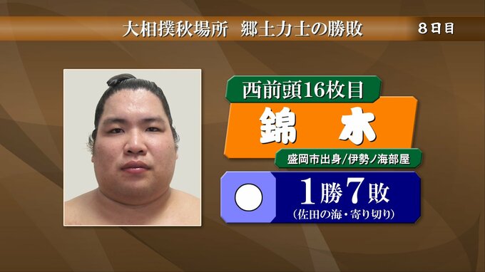 西前頭十六枚目の錦木　うれしい初白星で1勝7敗　大相撲秋場所中日　郷土力士の結果|TBS NEWS DIG