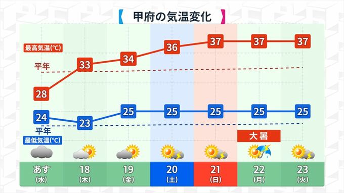 18日から気温上昇　週末以降は連日35度以上の猛暑日か　37度予想も　気象予報士が解説　山梨　|　山梨のニュース | ＵＴＹテレビ山梨