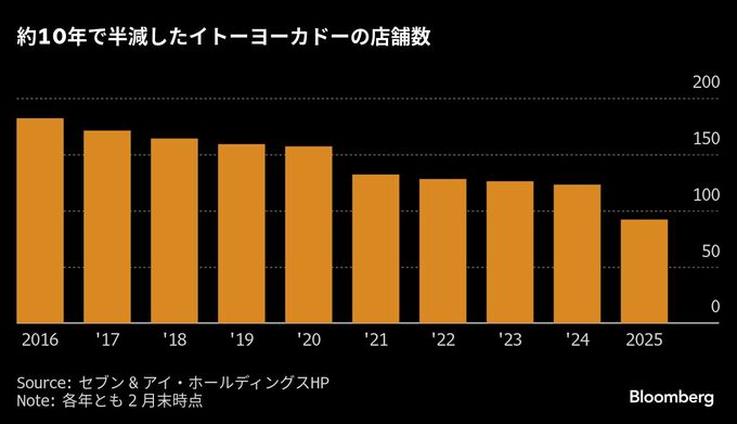 イトーヨーカ堂持株会社、｢数千億規模｣投資でライバル買収も視野－集中出店で拡大