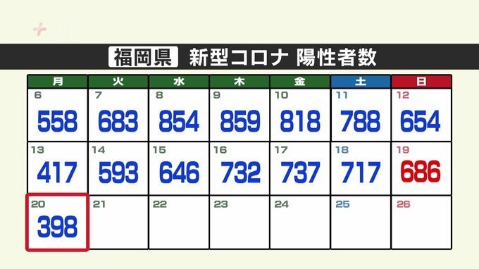 新型コロナ陽性（２０日）福岡県３９８人、佐賀県１３１人　|　福岡のニュース｜RKB NEWS｜RKB毎日放送
