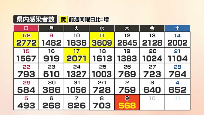 【速報】新型コロナ　山口県内で568人感染確認、1人死亡(9日)　|　山口のニュース・天気・防災｜tys NEWS｜ｔｙｓテレビ山口