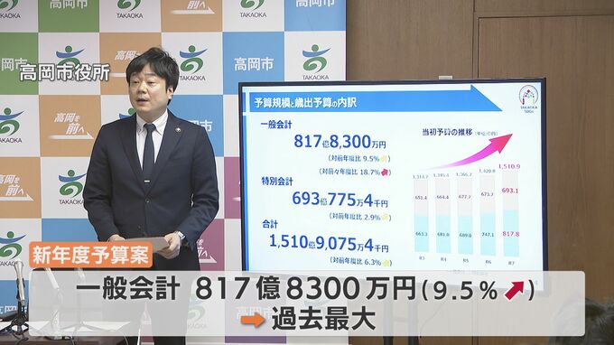 高岡市新年度予算案　能登半島地震からの復旧・復興と大型事業で過去最大　富山・高岡市|TBS NEWS DIG