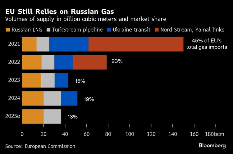 EU、ロシア産LNG輸入を27年1月から全面禁止へ－新たな制裁を提案