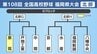 【高校野球】福岡県北部Ｄブロック 東筑･戸畑工業･中間･京都･水産･福岡魁誠･八幡中央の登録メンバーとトーナメント表　|　福岡のニュース｜RKB NEWS｜RKB毎日放送