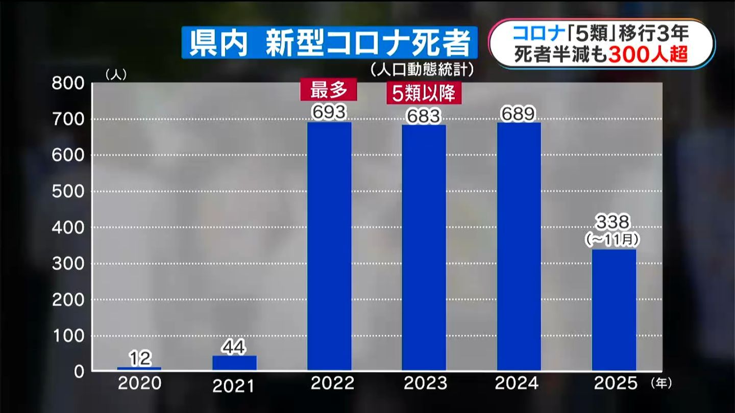 新型コロナ「5類移行」からきょうで3年 死者数半減で去年338人も