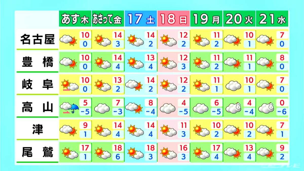 岐阜県は山間部を中心に所々で｢雪｣｢雨｣予想 東海地方は北寄りの風が強く厳しい寒さに 愛知･名古屋･岐阜･三重の天気予報（1/14 昼）